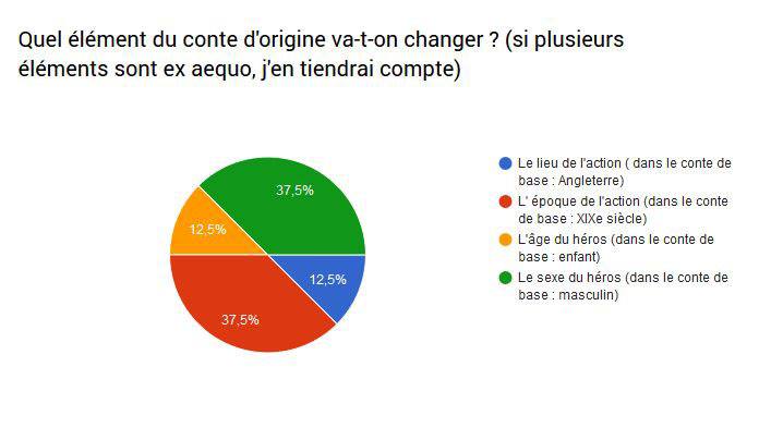 Schéma du vote concernant le conte